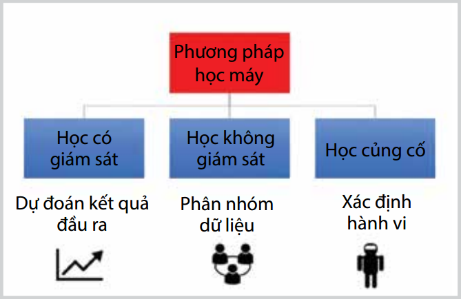 Hình 2. Các phương pháp học của mạng neuron [4]