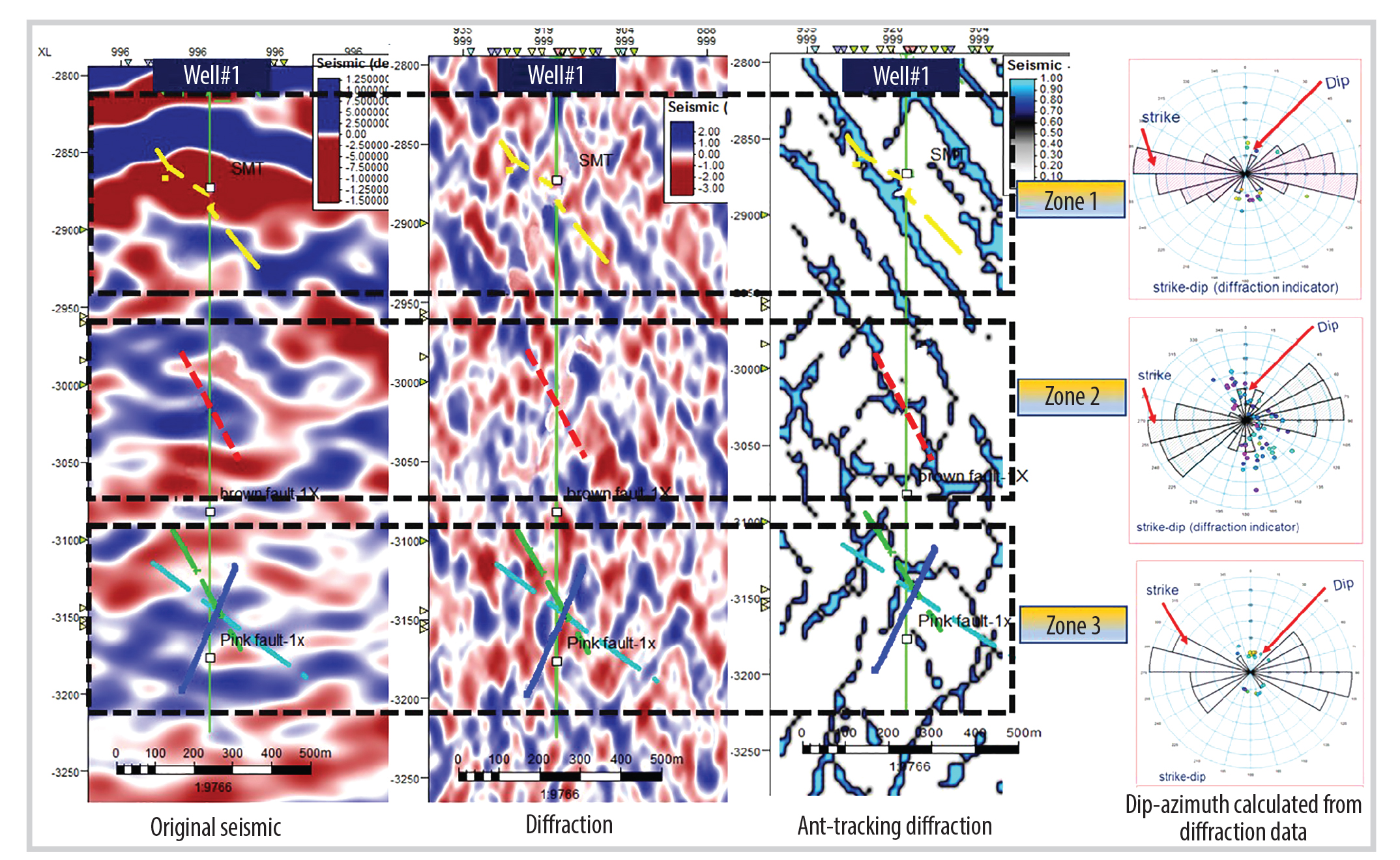 Figure 6.Seismic profile going through vertical Well#1. The faults based on FMI in three zones are demonstrated by colour sticks. Rose diagrams indicate the strike and dip faults based on the diffraction data