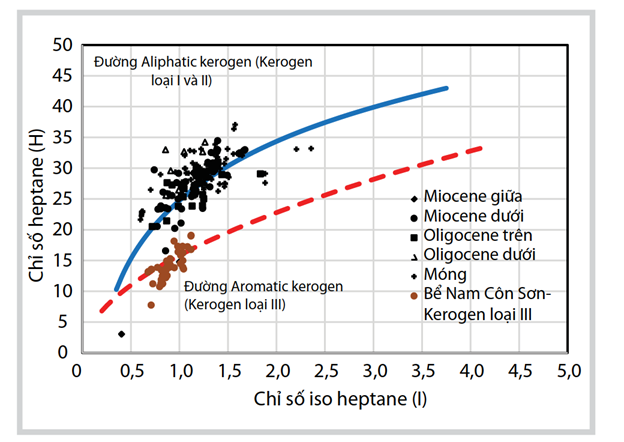 Mối quan hệ giữa chỉ số iso heptane và heptane trong bể Cửu Long